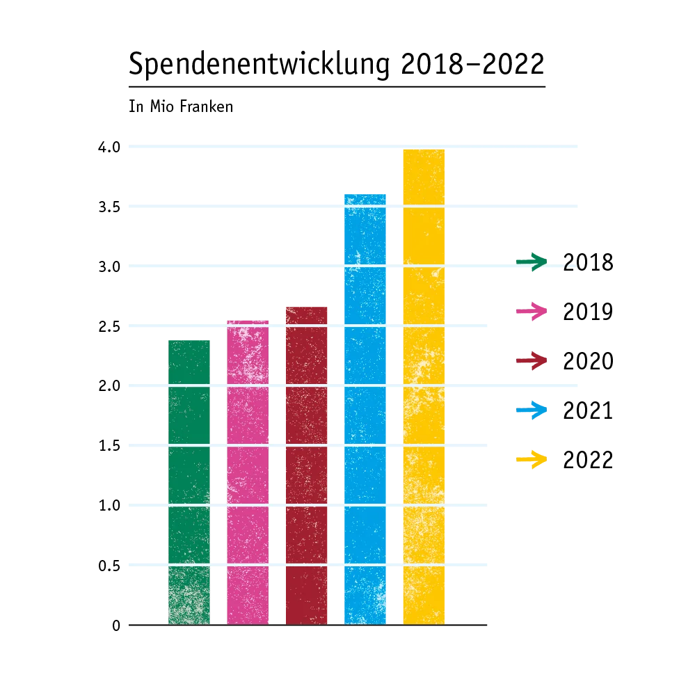 Spendenentwicklung 2022