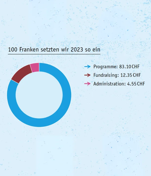 Einsatz CHF 100