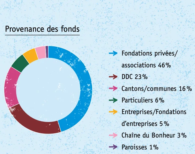 Provenance des dons