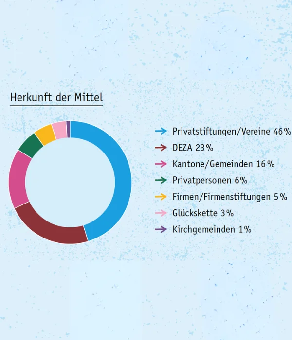 Herkunft der Mittel