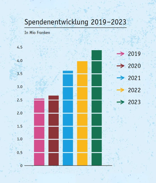 Spendenentwicklung