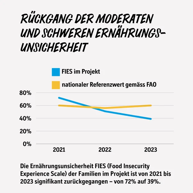 Infografik Rückgang Ernährungsunsicherheit