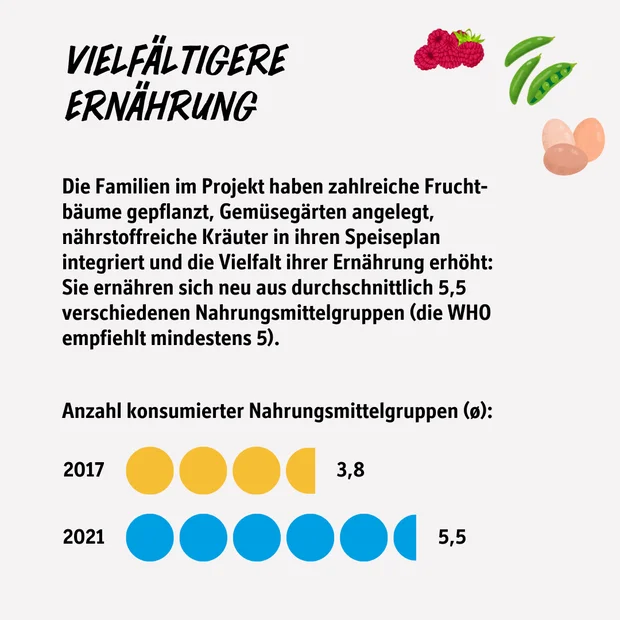 Infografik Nahrungsmittelvielfalt